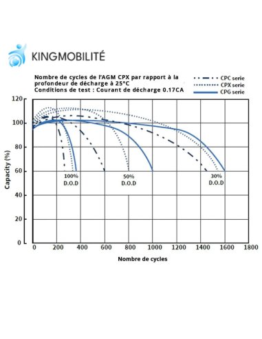 Nombre de cycles par rapport à la profondeur de décharge de Cellpower CPX 15-12