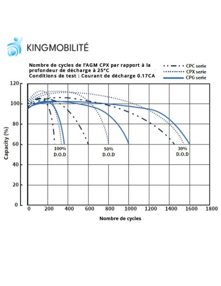 Nombre de cycles par rapport à la profondeur de décharge de Cellpower CPX 15-12
