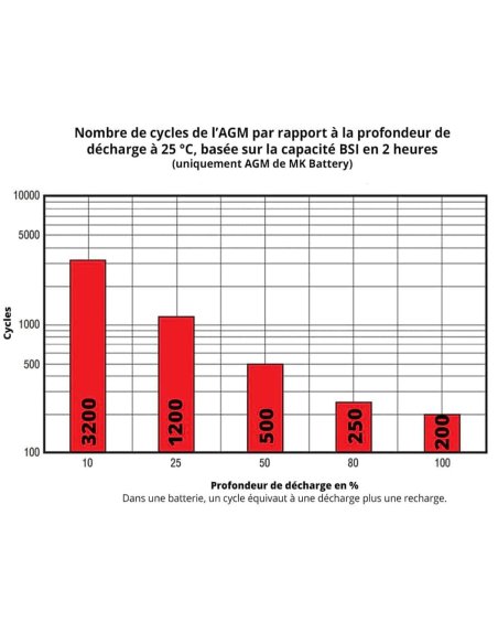 Nombre de cycles / profondeur de décharge de MK Battery M50-12 SLD M