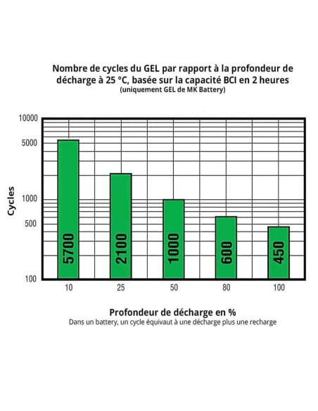 Nombre de cycles en fonction de la profondeur de décharge de MK Battery M34 SLD Gel 60Ah