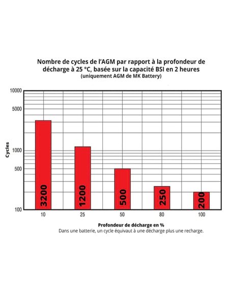 Nombre de cycles en fonction de la profondeur de décharge de batterie MK Battery M24 SLD 79AH