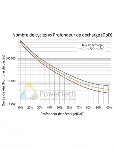 Nombre de cycles par rapport à la profondeur de décharge de LiFePO4 70 Ah