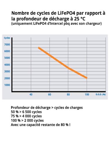 Nombre de cycles par rapport à la profondeur de décharge de pbq LF 100-12