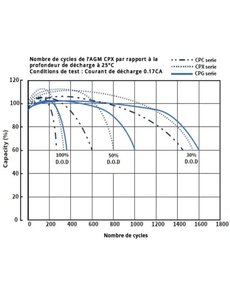 Nombre de cycles par rapport à la profondeur de déchargement de Cellpower CPX 20-12