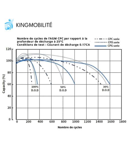 Nombre de cycles par rapport à la profondeur de décharge de Cellpower CPC 12-12