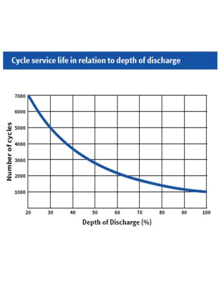 Nombre de cycles par rapport à la profondeur de déchargement de Cellpower CPXC 68-12