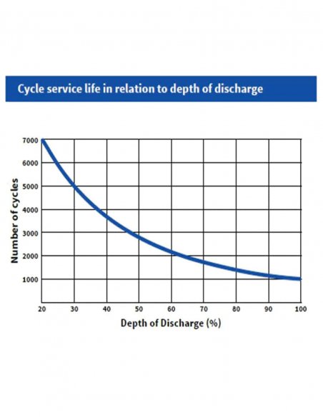 Nombre de cycles par rapport à la profondeur de déchargement de Cellpower CPXC 70-12