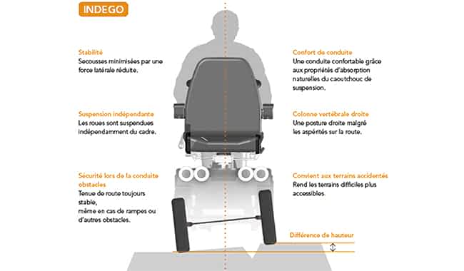 Le système de suspension Indego expliqué